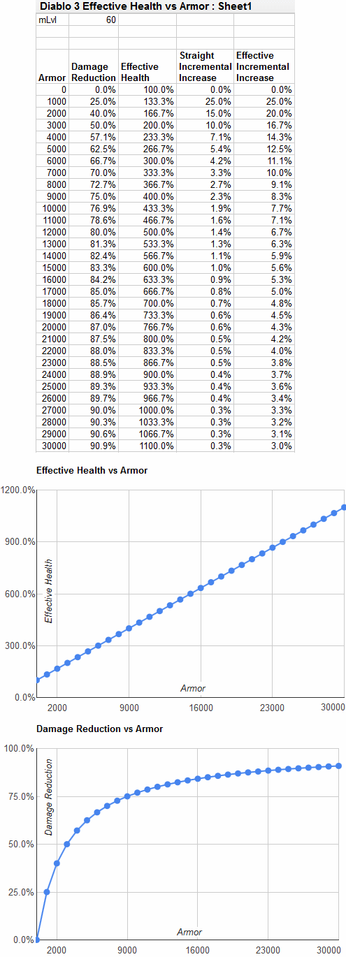 Armor values