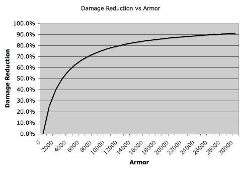 Damage Reduction vs Armor