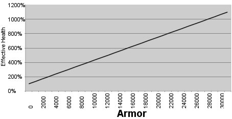 Effective health as armor increases