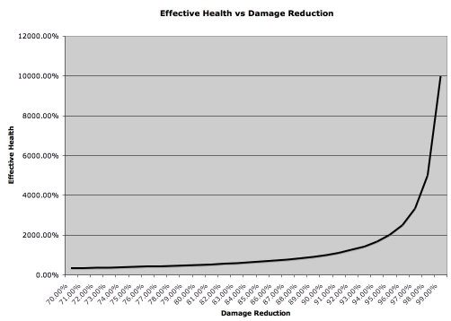 Effective Health vs Damage Reduction